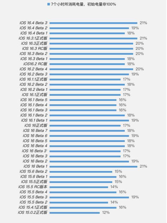 宜昌苹果手机维修分享iOS 16.4 Beta 3续航跑分等测试结果汇总 