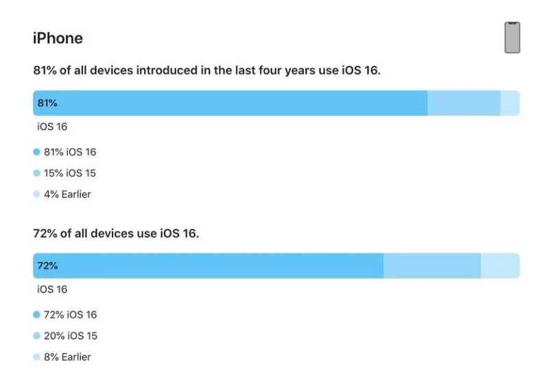 宜昌苹果手机维修分享iOS 16 / iPadOS 16 安装率 