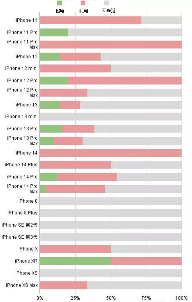 宜昌苹果手机维修分享iOS16.2太耗电怎么办？iOS16.2续航不好可以降级吗？ 