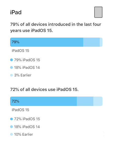 宜昌苹果手机维修分享iOS 16将至，iOS 15安装率怎么样 