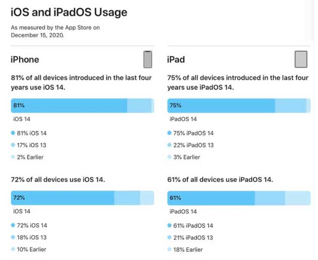宜昌苹果手机维修分享有多少用户更新了 iOS 14 