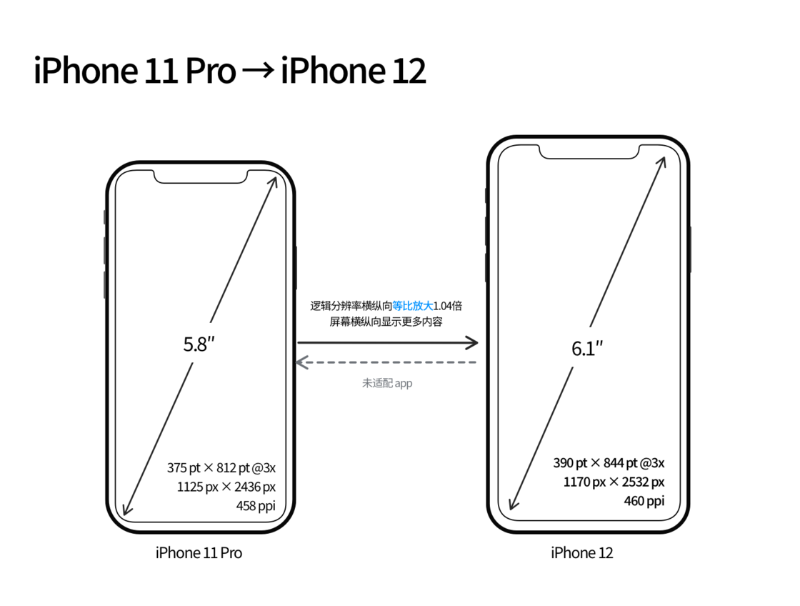 宜昌苹果手机维修分享iPhone 12 mini 和 iPhone 12 Pro 的尺寸变化会改变显示内容吗 